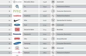 diffferent GmbH: BMW ist digitaler Champion 2014