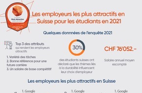 Universum Communications Switzerland AG: La pandémie a exacerbé l'importance d'un environnement de travail convivial, d'un équilibre entre vie professionnelle et vie privée et d'un emploi sûr pour les étudiants en Suisse