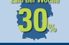 CosmosDirekt: Zahl der Woche: 30 Prozent der Autofahrer wählten schon einmal wegen Schlaglöchern einen anderen Weg (BILD)