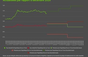 comparis.ch AG: Communiqué de presse : Pas de choc hypothécaire en vue