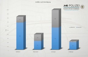 Polizeipräsidium Konstanz: POL-KN: Verkehrsunfallstatistik des Polizeipräsidiums Konstanz für das Jahr 2021 - Unfälle mit Verletzten gehen trotz leicht gestiegenen Unfallzahlen deutlich zurück