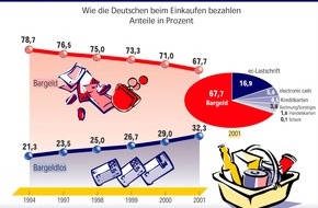 Postbank: Bargeldloses Zahlen weiter auf dem Vormarsch