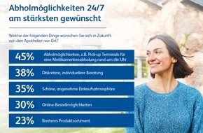 Becton Dickinson Rowa Germany GmbH: Deutsche wünschen sich 24/7 Medikamentenabholung in Vor-Ort-Apotheken