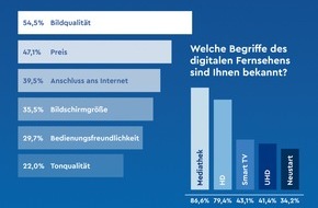 HD PLUS GmbH: Neue Ergebnisse der HD+ Umfrage zur Mediennutzung: Bildqualität im Fokus beim Kauf