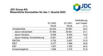 JDC Group AG: Pressemitteilung: JDC Group AG wächst um mehr als 20 Prozent im ersten Quartal 2022