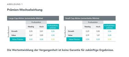 Dimensional: Pressemitteilung DIMENSIONAL FUND ADVISORS: "Bessere Anlageergebnisse durch Factor Investing"