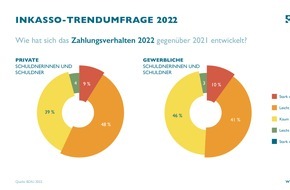 Bundesverband Deutscher Inkasso-Unternehmen BDIU: Inkasso-Umfrage: Zahlungsmoral trotz Inflation und Energiekostenkrise in 2022 kaum verändert / "2023 kommt der Stresstest"
