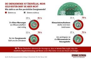 STIEBEL ELTRON: Umfrage: Ist Klimaschutz den Deutschen zu teuer?