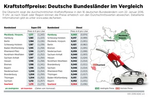 ADAC: Kraftstoff im Norden bis zu sechs Cent günstiger / Benzin in Mecklenburg-Vorpommern am billigsten, Diesel in Hamburg / Saarländer zahlen beim Tanken am meisten