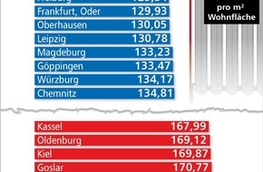 Techem GmbH: Energiekennwerte-Studie 2013: Kühlere Witterung und gestiegene Energiepreise in 2012 haben Privathaushalte belastet (FOTO)
