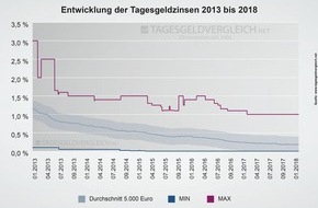 franke-media.net: Tagesgeld Test 2018: Kleinere Zinsbrötchen backen