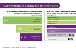 Die Vier von hier: Wachsendes Interesse an nachhaltiger Ern&auml;hrung trifft auf Wissensl&uuml;cken