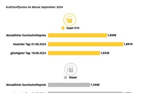 ADAC: September günstigster Tank-Monat seit Dezember 2021 / Günstigster Tank-Tag des Monats war der 18. September