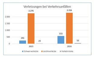 Polizeipräsidium Neubrandenburg: POL-NB: Verkehrsunfallstatistik 2024 des Polizeipräsidiums Neubrandenburg (Polizeiinspektionen Anklam, Neubrandenburg, Stralsund)