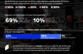 Mendix: Low-Code Studie: Von der Krisentechnologie zur Kerntechnologie / Führungskräfte erwarten ab 2024 mehr Low-Code als traditionelles Coding