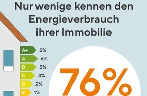 Interhyp AG: Interhyp-Umfrage zum Klimaschutz: Deutsche wollen vor allem Kosten sparen