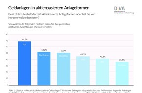 Deutsches Institut für Vermögensbildung und Alterssicherung DIVA: Deutscher Geldanlage-Index Sommer 2023 (DIVAX-GA) / Anhänger von FDP und Grünen sind die Geldanlage-Optimisten