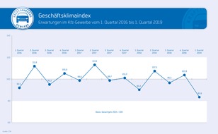 Zentralverband Deutsches Kraftfahrzeuggewerbe (ZDK): Kfz-Gewerbe: Stimmung im 4. Quartal auf Tiefpunkt