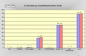 Polizeidirektion Göttingen: POL-GOE: (1027/03) Prävention: "Opfer darf nicht Opfer bleiben"