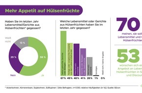 Die Vier von hier: Verbraucherinnen und Verbraucher wünschen sich mehr Hülsenfrüchte im Supermarktregal