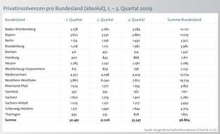 CRIF GmbH: BÜRGEL Studie: Schuldenbarometer 3. Quartal 2009 (mit Bild) / Trendwende 2009: Zahl der Privatinsolvenzen nimmt wieder zu