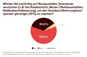 Bauherren-Schutzbund e.V.: Gebäudetyp-E: Mehrheit der Verbraucher lehnt Absenkung von Baustandards ab