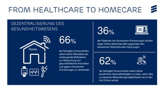 Ericsson GmbH: Anlässlich des Digital-Gipfels zum Schwerpunktthema digitale Gesundheit: Ericsson stellt Studie zur Digitalisierung des Gesundheitswesens in Deutschland vor (FOTO)