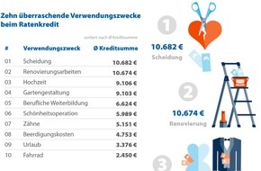 CHECK24 GmbH: Kredite für Scheidung höher als für Hochzeit