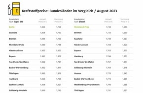 ADAC: Tanken in Sachsen und Brandenburg am teuersten / Preisunterschiede von bis zu 8,3 Cent zwischen den Bundesländern