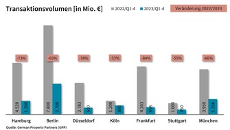 German Property Partners: PM: Top-7-Investmentmärkte Q4/2023: Marktbelebung verzögert sich