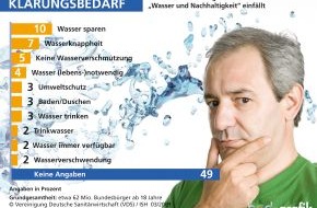 VDS Vereinigung Deutsche Sanitärwirtschaft e.V.: Weltwasserwoche: Sanitärbranche fordert "umdenken und handeln"