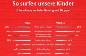 Bundesgeschäftsstelle Landesbausparkassen (LBS): Die meisten Kinder achten darauf, was sie im Netz von sich preisgeben / LBS-Kinderbarometer: Jungen spielen und shoppen deutlich häufiger im Netz