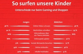 Bundesgeschäftsstelle Landesbausparkassen (LBS): Die meisten Kinder achten darauf, was sie im Netz von sich preisgeben / LBS-Kinderbarometer: Jungen spielen und shoppen deutlich häufiger im Netz