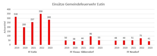 Feuerwehren der Stadt Eutin: FW Eutin: Einsatzstatistik 2023 der Feuerwehren Eutin, Fissau- Sibbersdorf & Neudorf