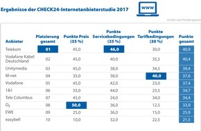 CHECK24 GmbH: Internetanbieter im Test: Telekom gewinnt, Kabelanbieter auf Platz zwei und drei