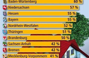 Bundesgeschäftsstelle Landesbausparkassen (LBS): Mehr Eigentümer als Mieter / Empirica: 52 Prozent der Bevölkerung 2008 in eigenen vier Wänden - Saarland mit 63 Prozent an der Spitze (mit Grafik)