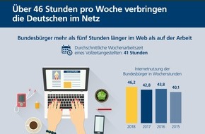 Postbank: Postbank Digitalstudie 2018: Deutsche pro Woche fünf Stunden länger im Netz als im Büro / Bundesbürger im Schnitt 46,2 Stunden pro Woche online