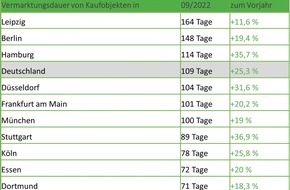 Analyse & Konzepte immo.analytics GmbH: Immobilien als Ladenhüter