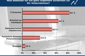 Microsoft Deutschland GmbH: Microsoft-Studie: Kleine Unternehmen verstärken den Kampf gegen Viren