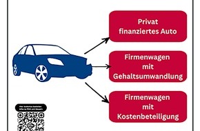 Bund der Steuerzahler Nordrhein-Westfalen e.V.: BdSt-Service: So können Sie mit dem neuen Auto Steuern sparen
