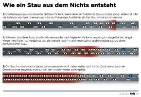 Fast eine Million Kilometer Stau / ADAC Staubilanz: Nordrhein-Westfalen am stärksten betroffen / Verbesserte Erfassung der Daten ermöglicht genaueres Bild / A 8 Stuttgart - Karlsruhe Stauschwerpunkt