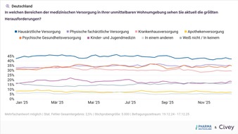 Vertrauen in das deutsche Gesundheitssystem verharrt in 2025 auf niedrigem Niveau / Haltung der Deutschen zur Selbstmedikation und Digitalisierung bieten Ankn&uuml;pfungspunkte f&uuml;r Verbesserungen