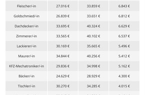 Gehalt.de: Gehälter im Handwerk: In diesen Berufen lohnt sich der Meistertitel