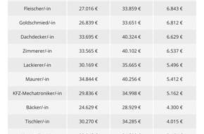 Gehalt.de: Gehälter im Handwerk: In diesen Berufen lohnt sich der Meistertitel