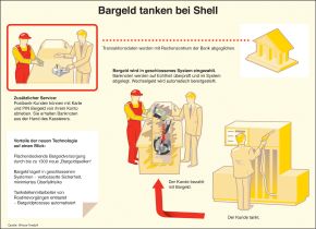 Postbank: Ab sofort tanken Postbank-Kunden Geld bei Shell (mit Bildern)