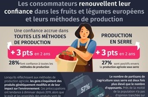 Fruit Vegetables Europe: Plus de la moitié de la population européenne consomme des fruits et des légumes au quotidien et juge positivement les légumes de serre