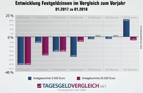 franke-media.net: Quo vadis Festgeld?  Top-Zinsen um bis zu 32 % gesunken