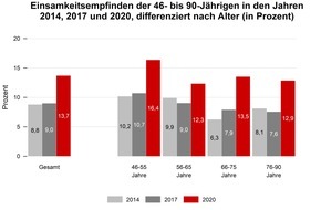 Deutsches Zentrum für Altersfragen: Deutlich mehr als vor der Corona-Pandemie: Jede siebte Person ab 46 Jahren fühlt sich einsam