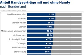 CHECK24 GmbH: Mobilfunktarife mit neuem Handy besonders beliebt in NRW und dem Saarland