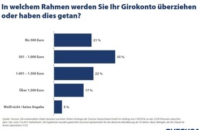 CHECK24 GmbH: YouGov-Umfrage: Fünf Millionen Deutsche überziehen Konto für ihren Urlaub